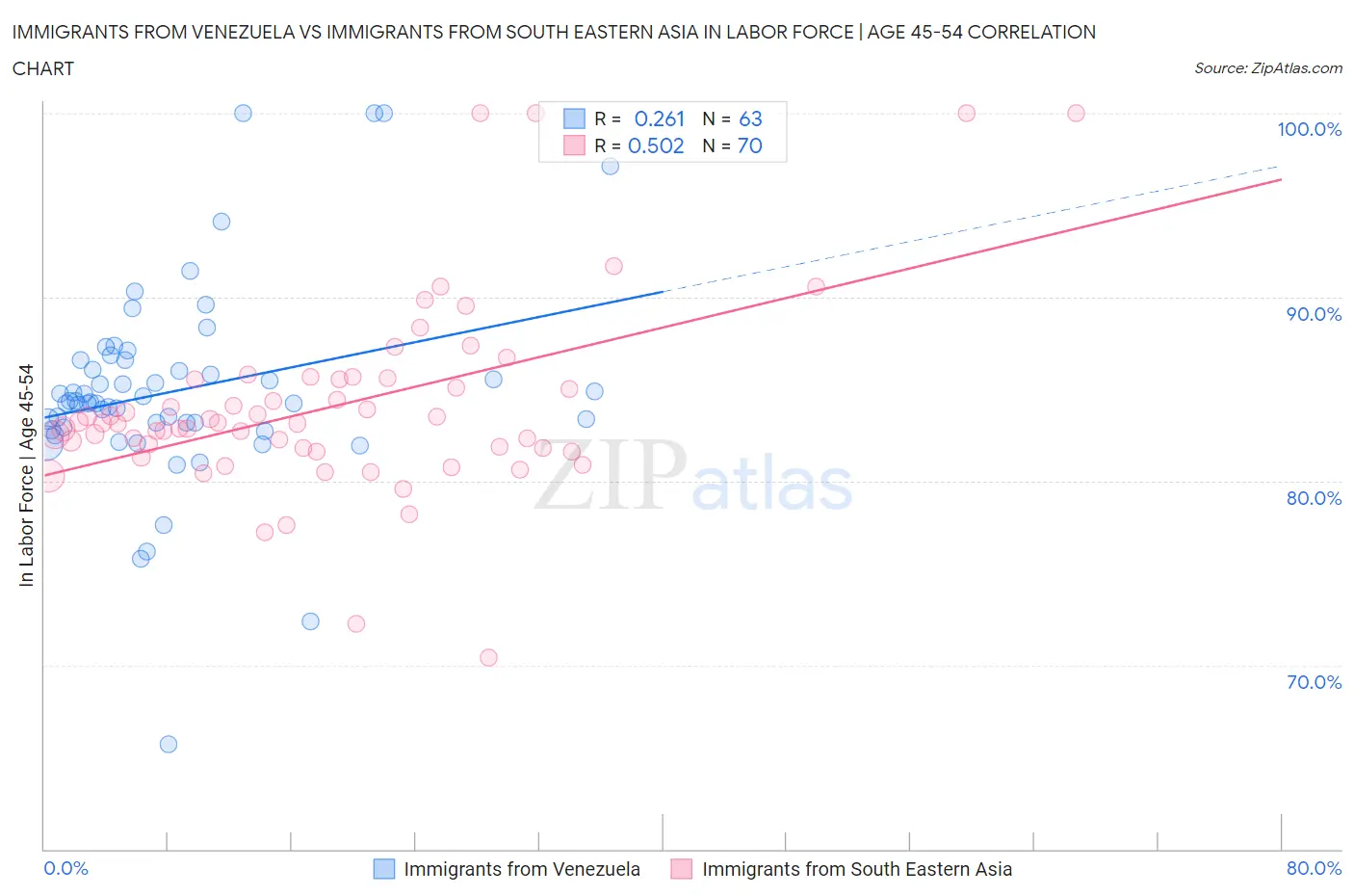 Immigrants from Venezuela vs Immigrants from South Eastern Asia In Labor Force | Age 45-54