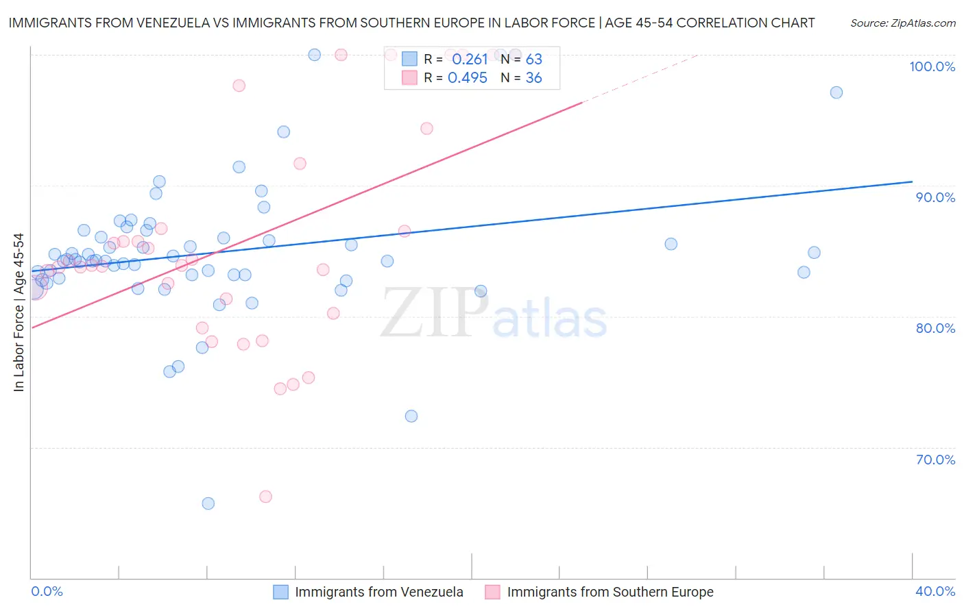 Immigrants from Venezuela vs Immigrants from Southern Europe In Labor Force | Age 45-54