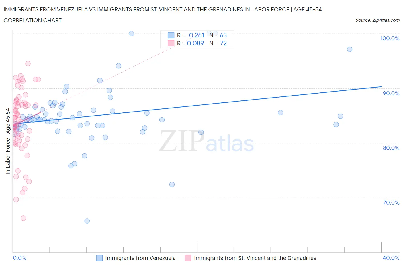 Immigrants from Venezuela vs Immigrants from St. Vincent and the Grenadines In Labor Force | Age 45-54