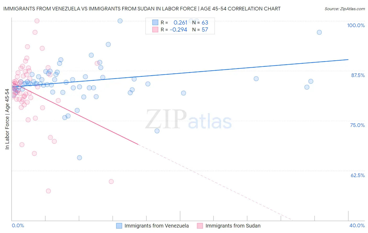 Immigrants from Venezuela vs Immigrants from Sudan In Labor Force | Age 45-54