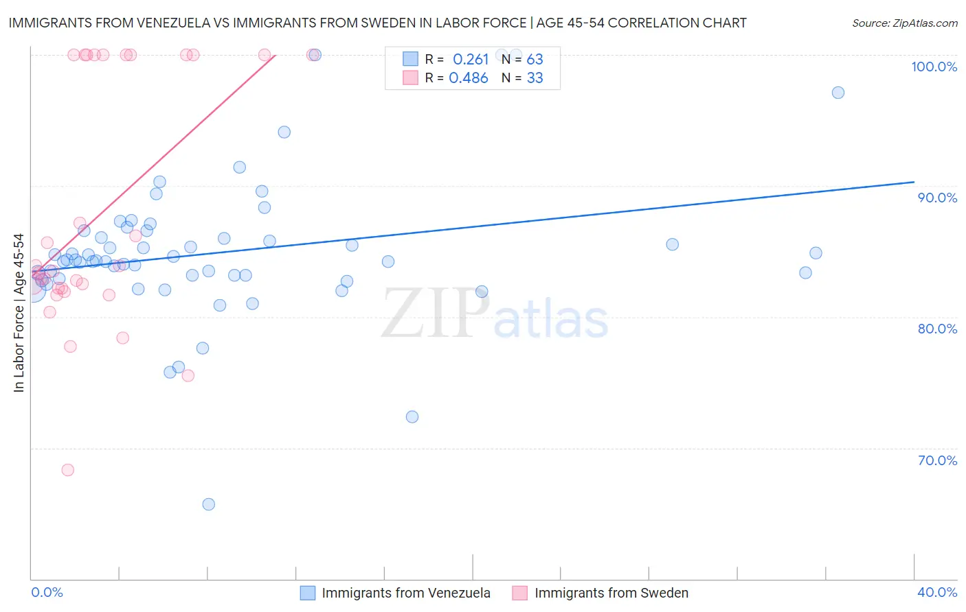 Immigrants from Venezuela vs Immigrants from Sweden In Labor Force | Age 45-54