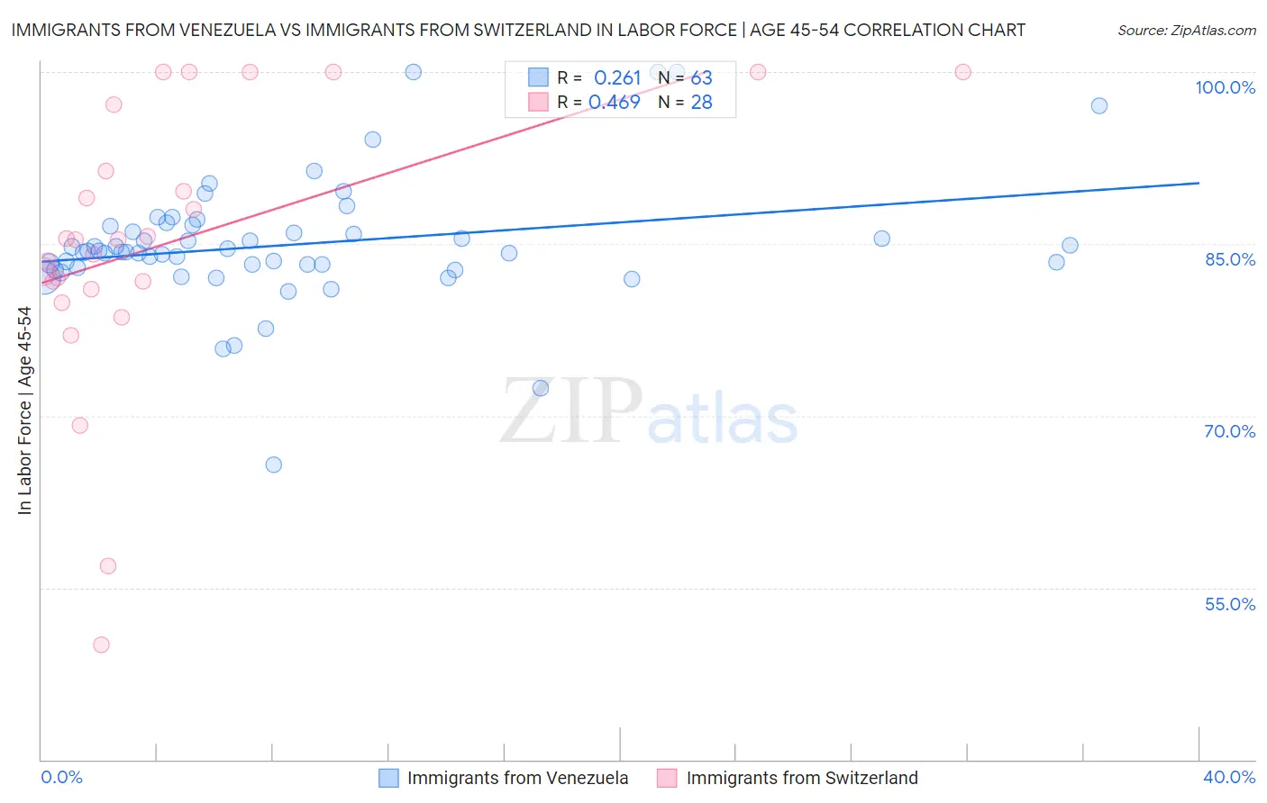 Immigrants from Venezuela vs Immigrants from Switzerland In Labor Force | Age 45-54