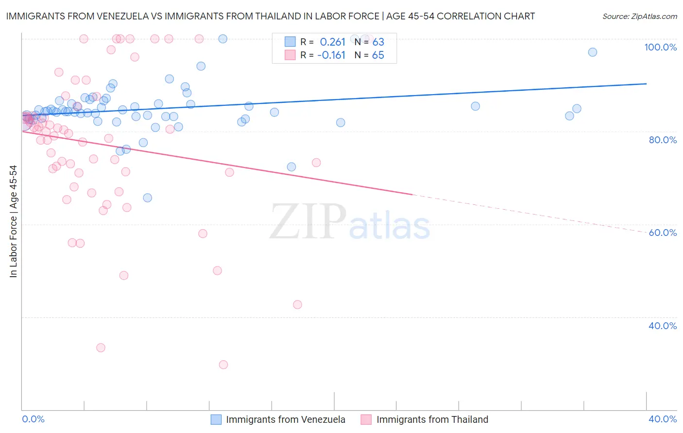 Immigrants from Venezuela vs Immigrants from Thailand In Labor Force | Age 45-54