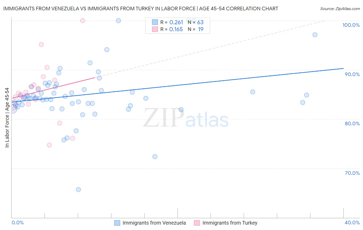 Immigrants from Venezuela vs Immigrants from Turkey In Labor Force | Age 45-54