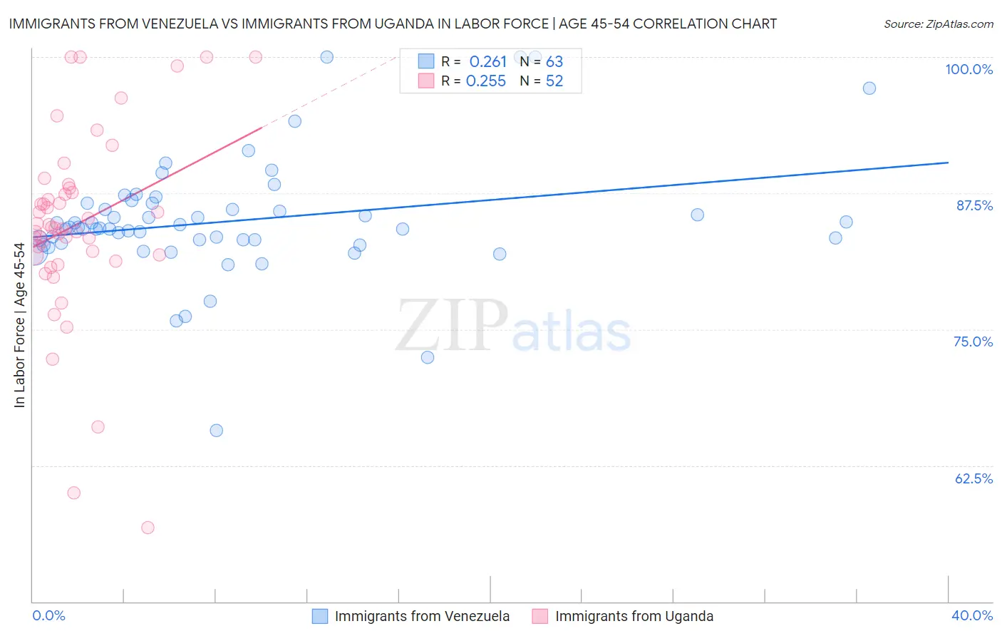 Immigrants from Venezuela vs Immigrants from Uganda In Labor Force | Age 45-54