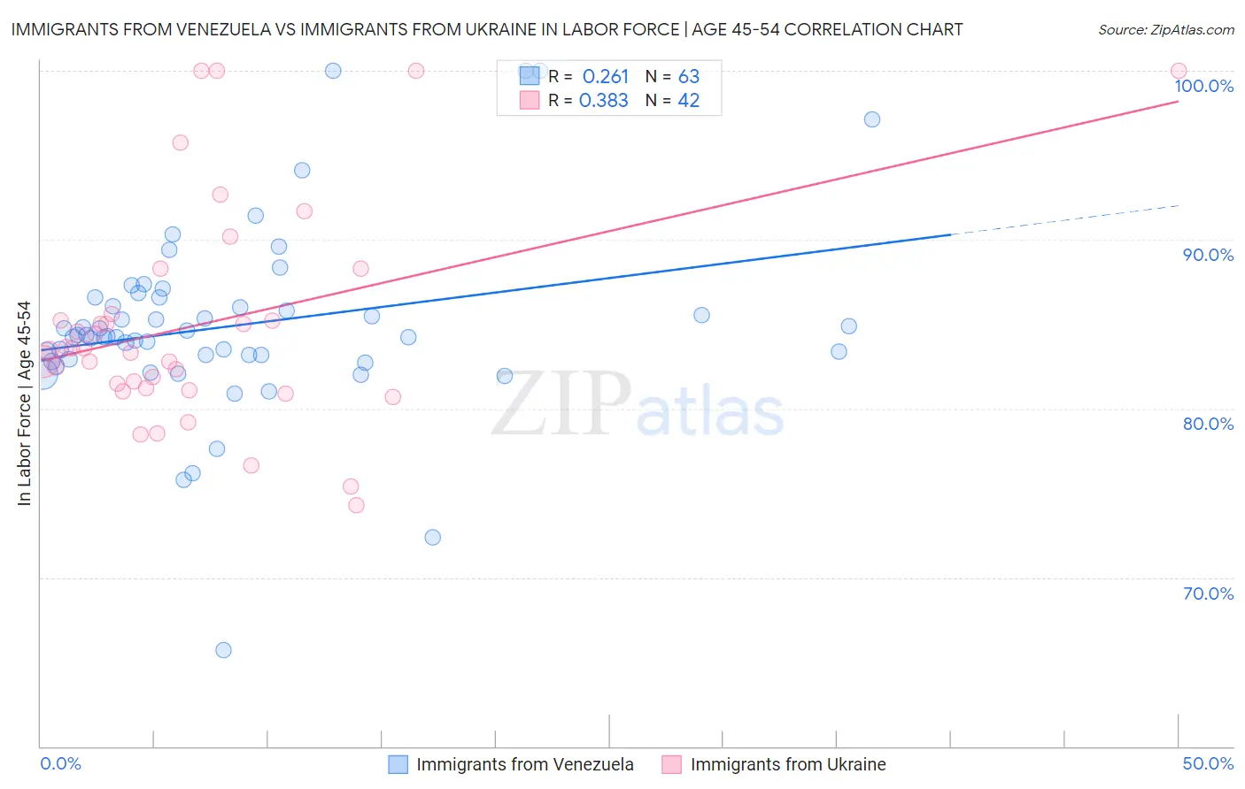 Immigrants from Venezuela vs Immigrants from Ukraine In Labor Force | Age 45-54