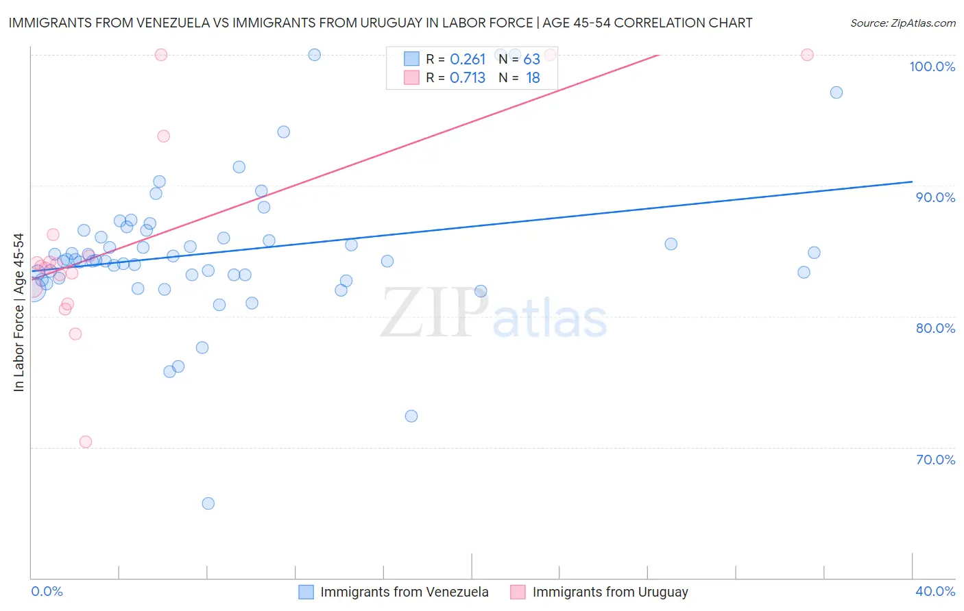 Immigrants from Venezuela vs Immigrants from Uruguay In Labor Force | Age 45-54