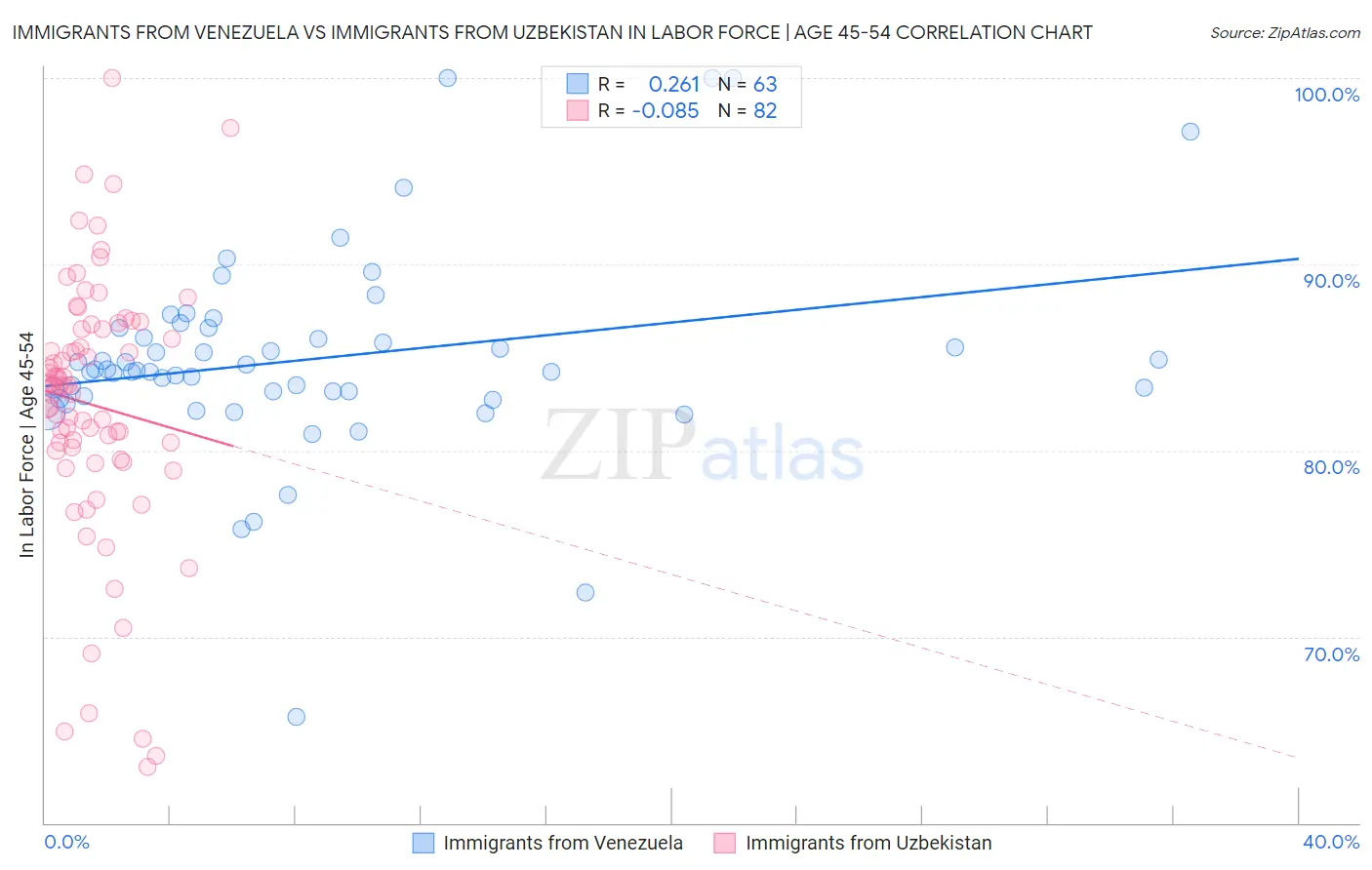 Immigrants from Venezuela vs Immigrants from Uzbekistan In Labor Force | Age 45-54