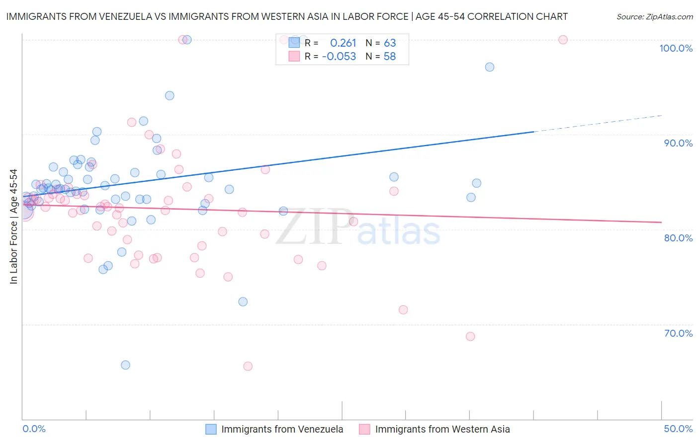 Immigrants from Venezuela vs Immigrants from Western Asia In Labor Force | Age 45-54
