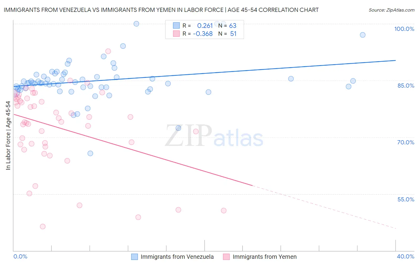 Immigrants from Venezuela vs Immigrants from Yemen In Labor Force | Age 45-54