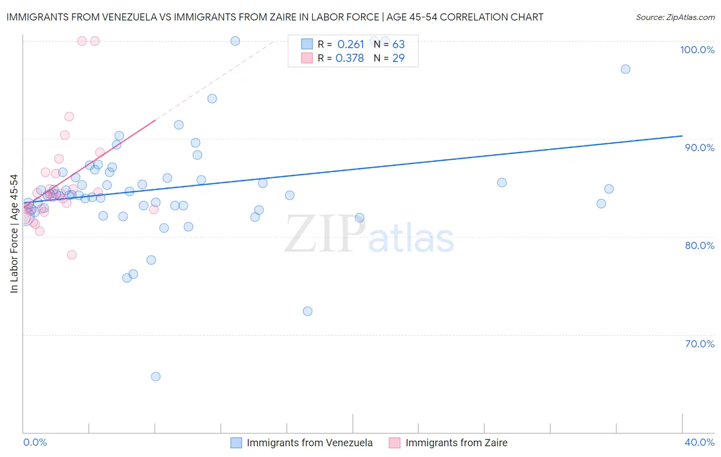 Immigrants from Venezuela vs Immigrants from Zaire In Labor Force | Age 45-54