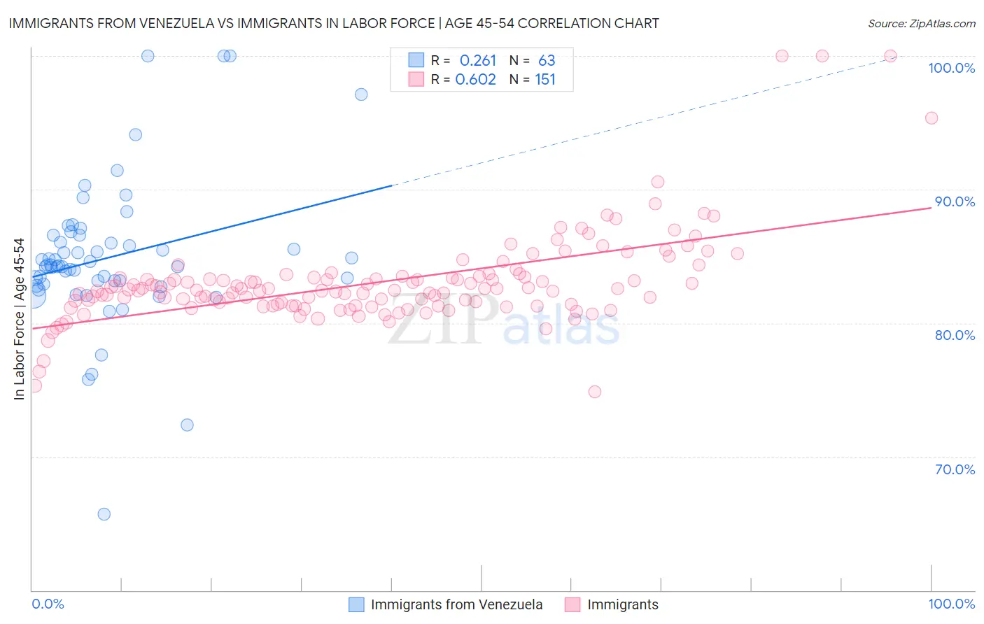 Immigrants from Venezuela vs Immigrants In Labor Force | Age 45-54