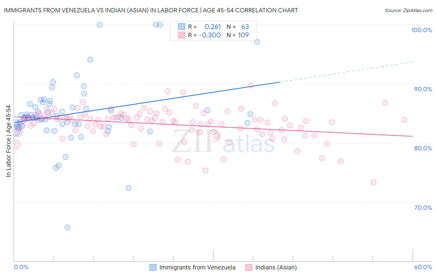 Immigrants from Venezuela vs Indian (Asian) In Labor Force | Age 45-54