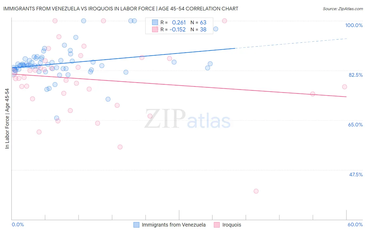 Immigrants from Venezuela vs Iroquois In Labor Force | Age 45-54