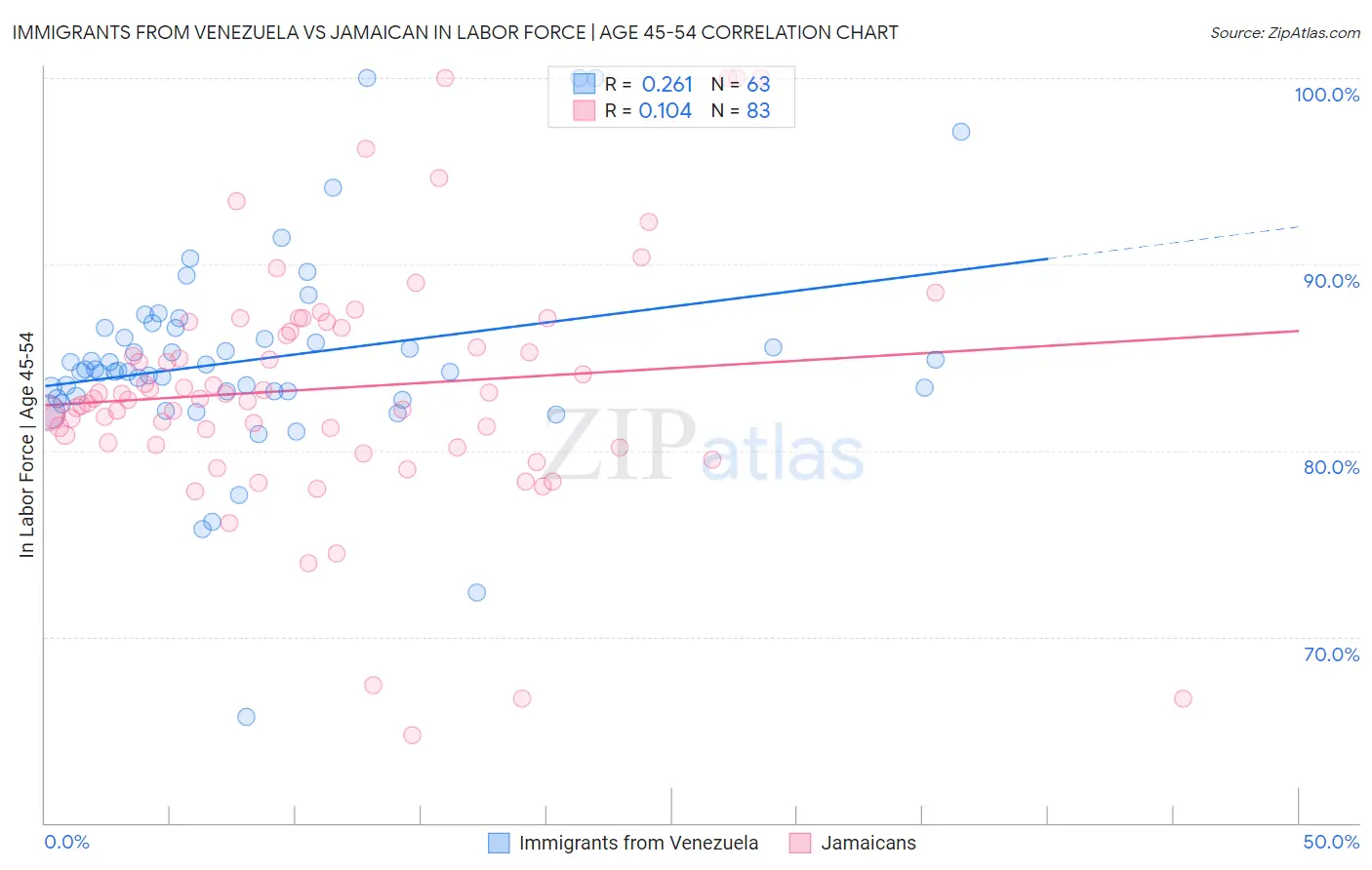 Immigrants from Venezuela vs Jamaican In Labor Force | Age 45-54
