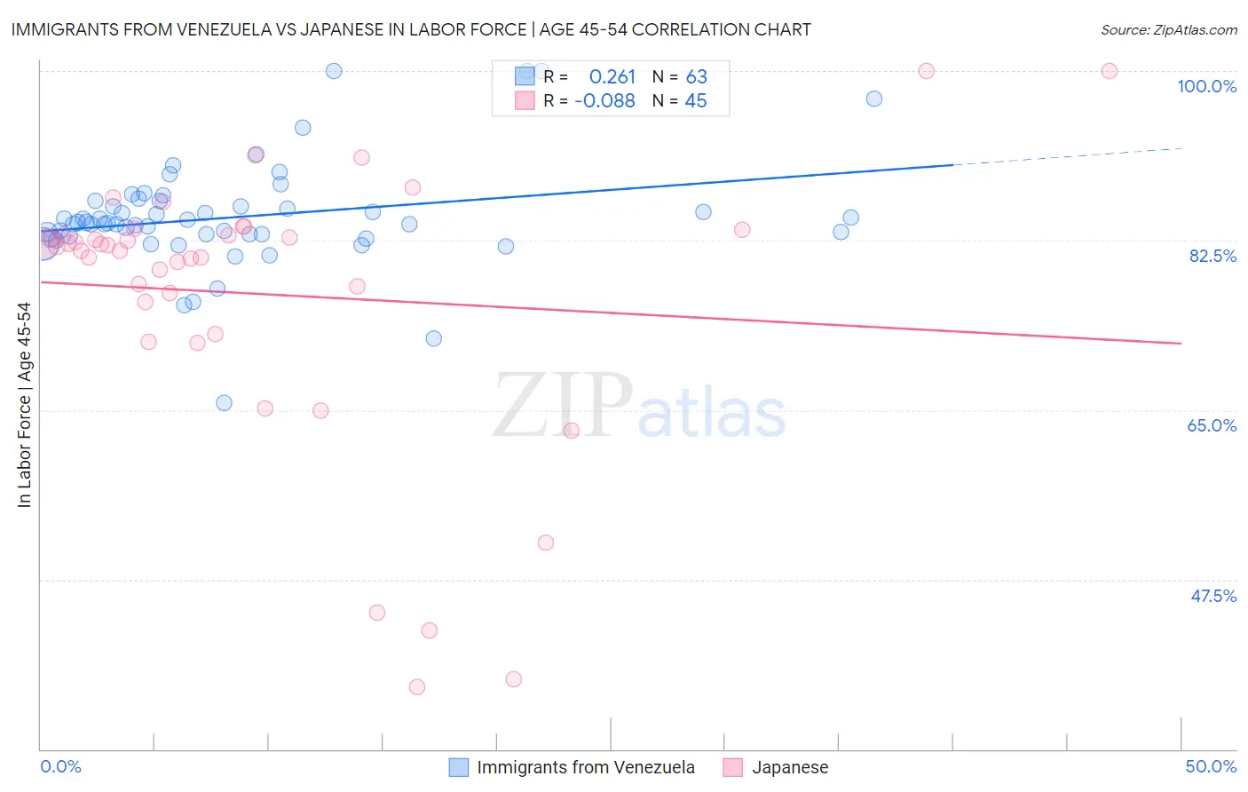 Immigrants from Venezuela vs Japanese In Labor Force | Age 45-54