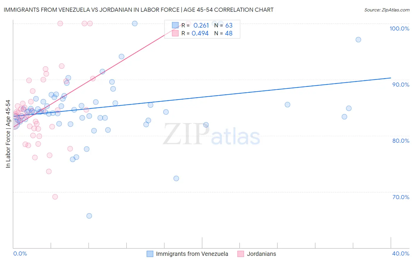 Immigrants from Venezuela vs Jordanian In Labor Force | Age 45-54