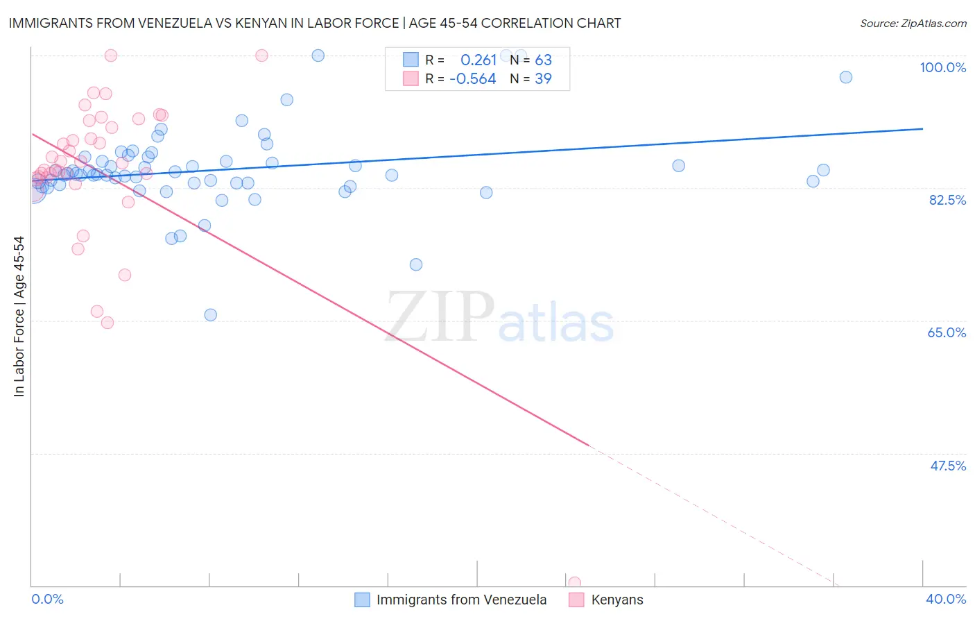 Immigrants from Venezuela vs Kenyan In Labor Force | Age 45-54