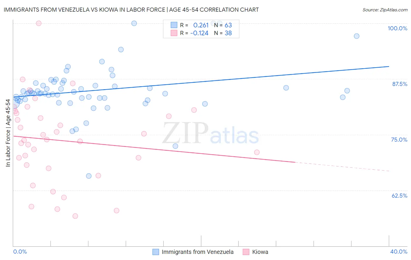 Immigrants from Venezuela vs Kiowa In Labor Force | Age 45-54