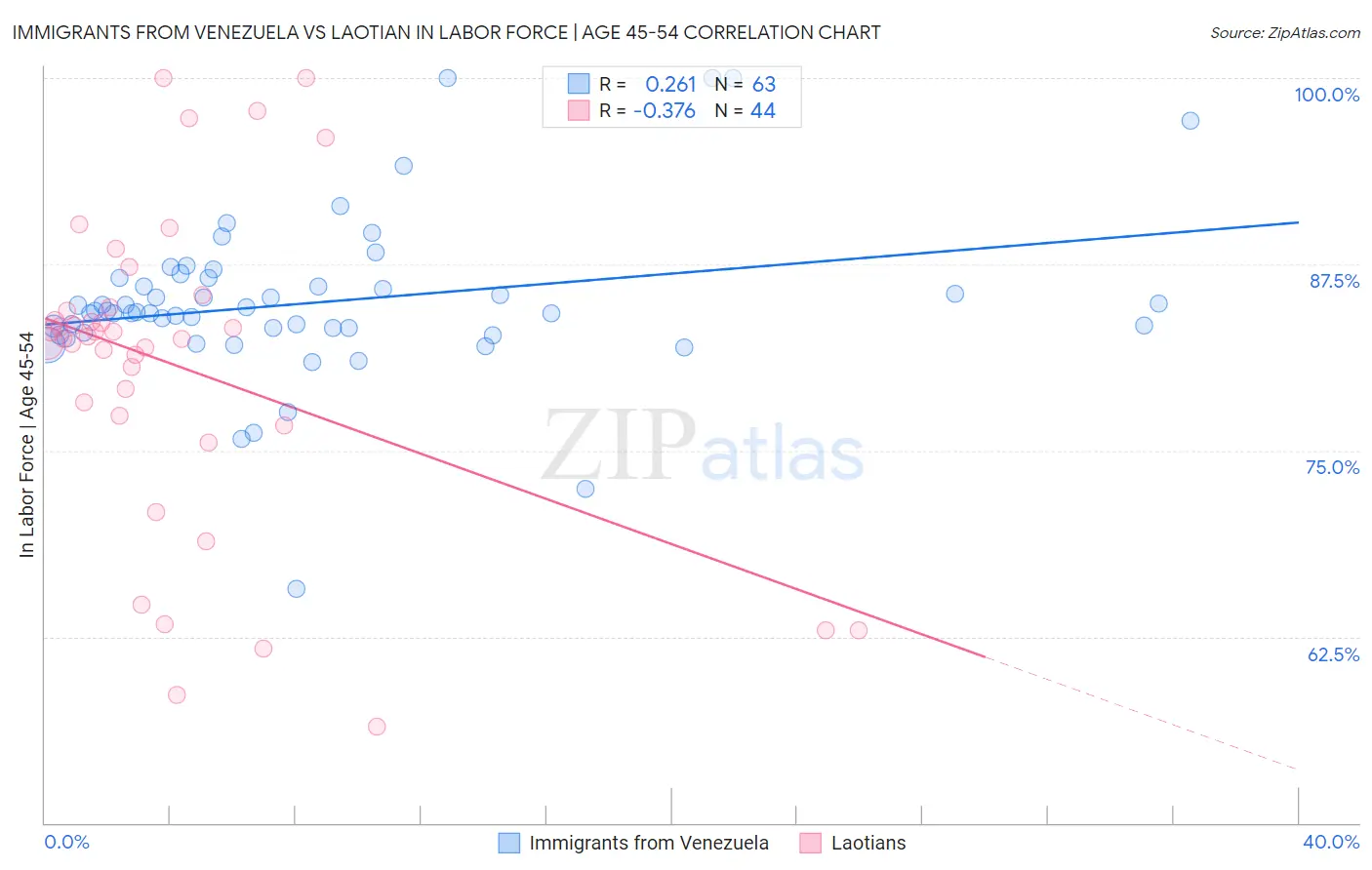 Immigrants from Venezuela vs Laotian In Labor Force | Age 45-54