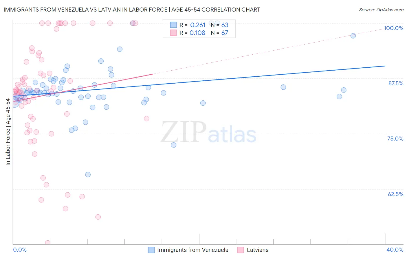 Immigrants from Venezuela vs Latvian In Labor Force | Age 45-54