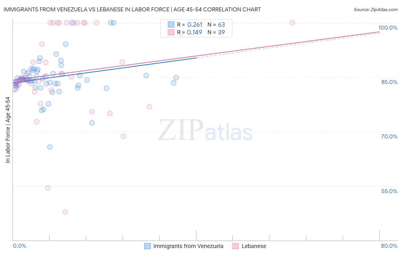 Immigrants from Venezuela vs Lebanese In Labor Force | Age 45-54