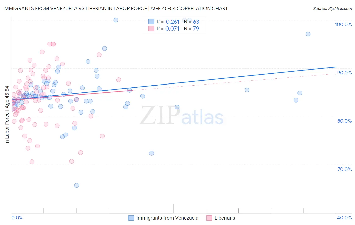 Immigrants from Venezuela vs Liberian In Labor Force | Age 45-54