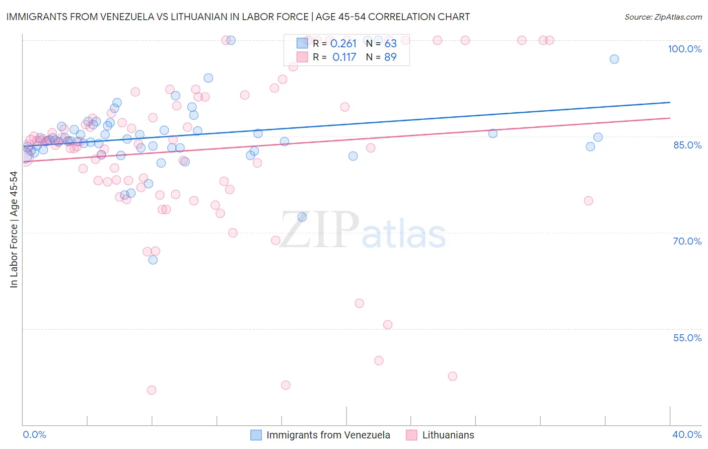 Immigrants from Venezuela vs Lithuanian In Labor Force | Age 45-54