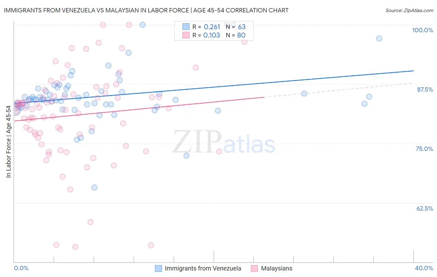 Immigrants from Venezuela vs Malaysian In Labor Force | Age 45-54