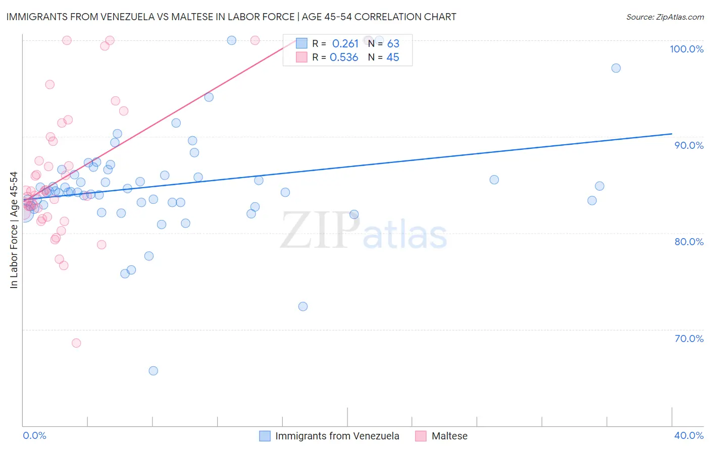 Immigrants from Venezuela vs Maltese In Labor Force | Age 45-54