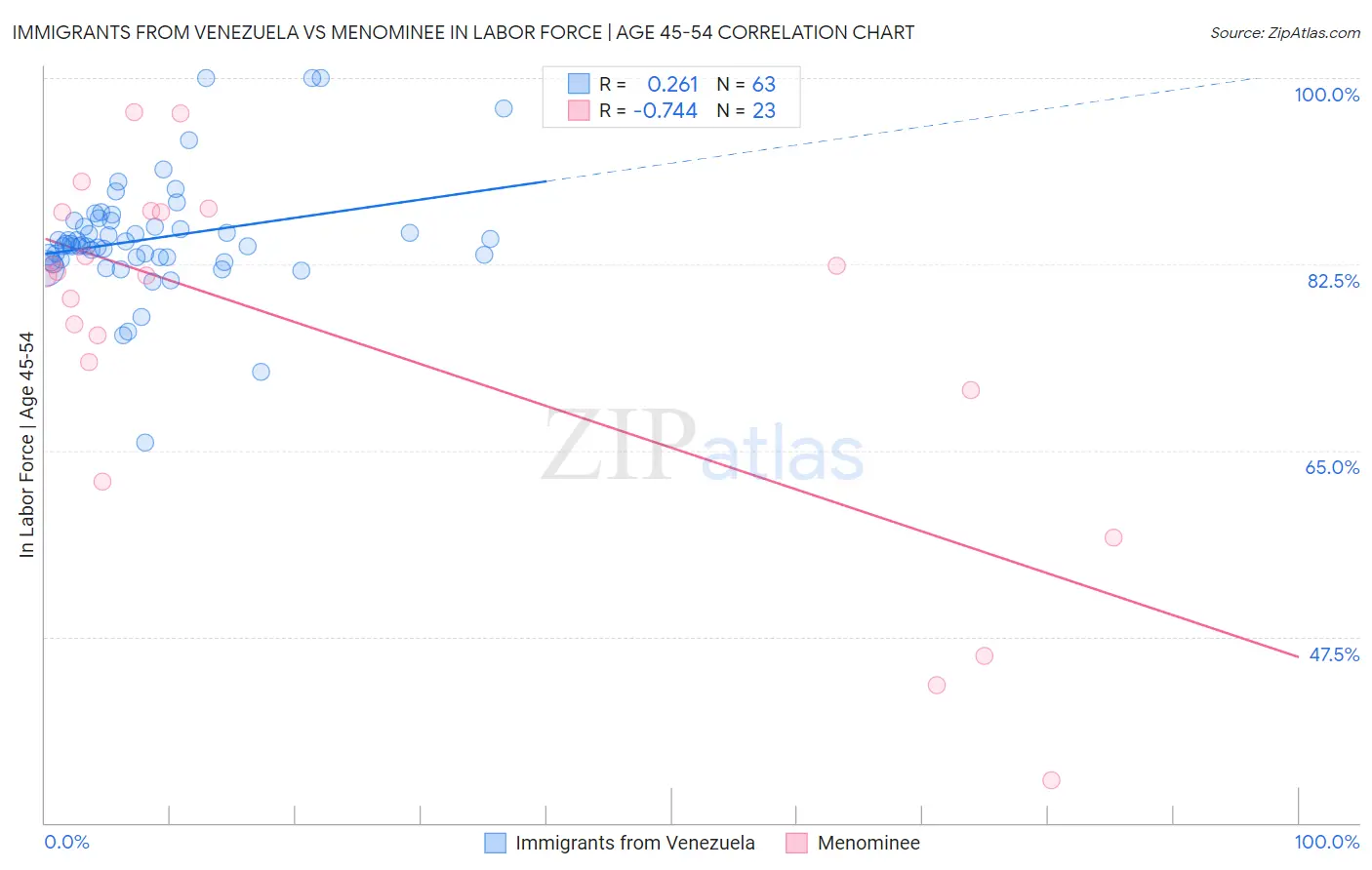 Immigrants from Venezuela vs Menominee In Labor Force | Age 45-54