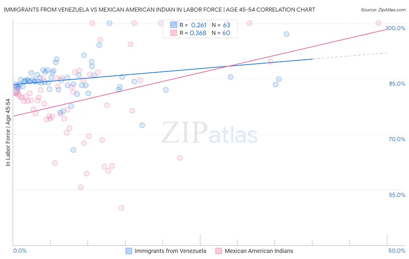 Immigrants from Venezuela vs Mexican American Indian In Labor Force | Age 45-54