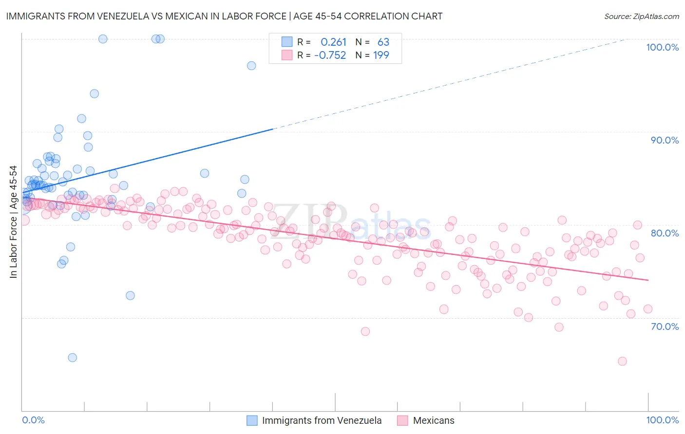 Immigrants from Venezuela vs Mexican In Labor Force | Age 45-54