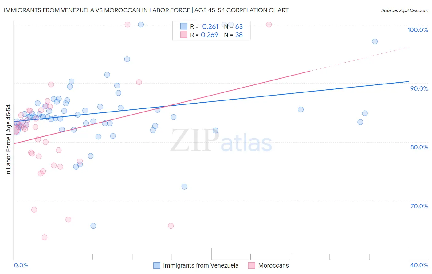 Immigrants from Venezuela vs Moroccan In Labor Force | Age 45-54