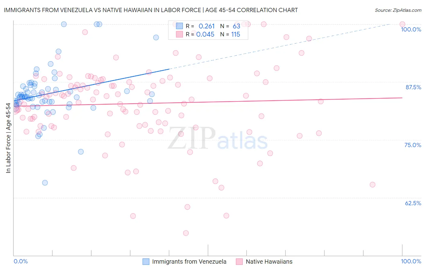 Immigrants from Venezuela vs Native Hawaiian In Labor Force | Age 45-54