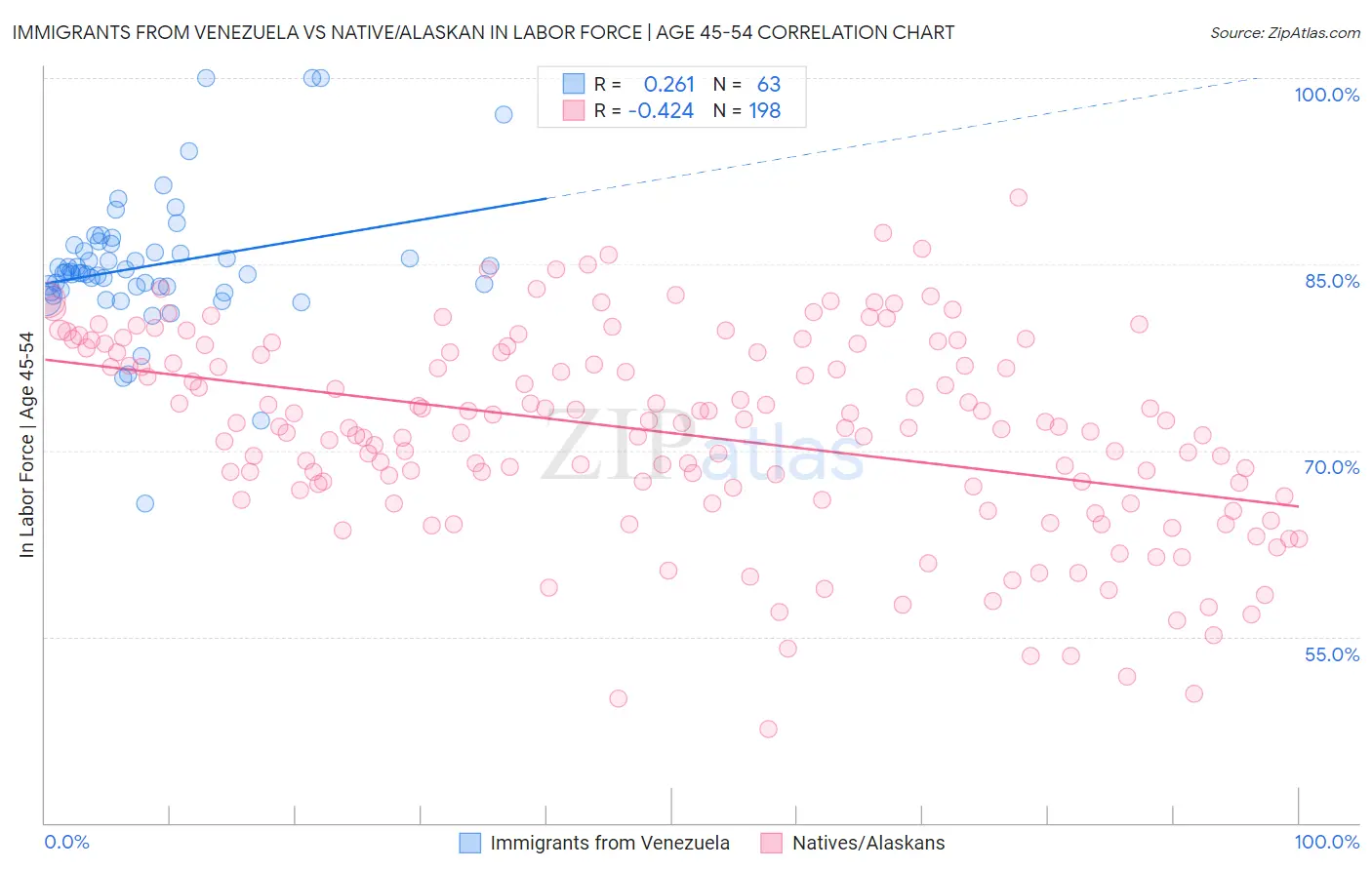 Immigrants from Venezuela vs Native/Alaskan In Labor Force | Age 45-54
