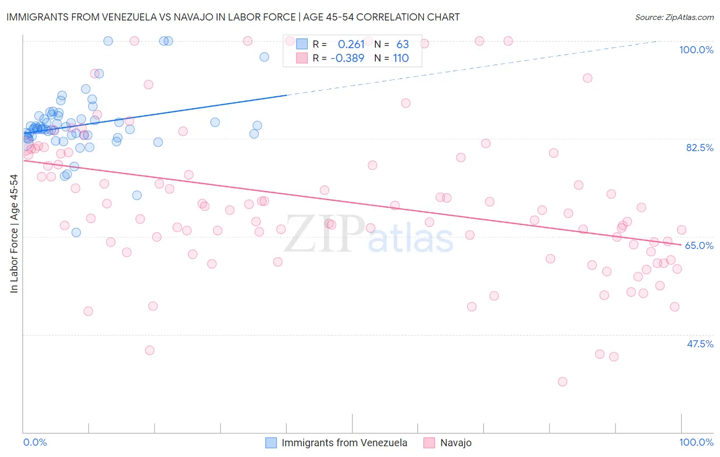 Immigrants from Venezuela vs Navajo In Labor Force | Age 45-54