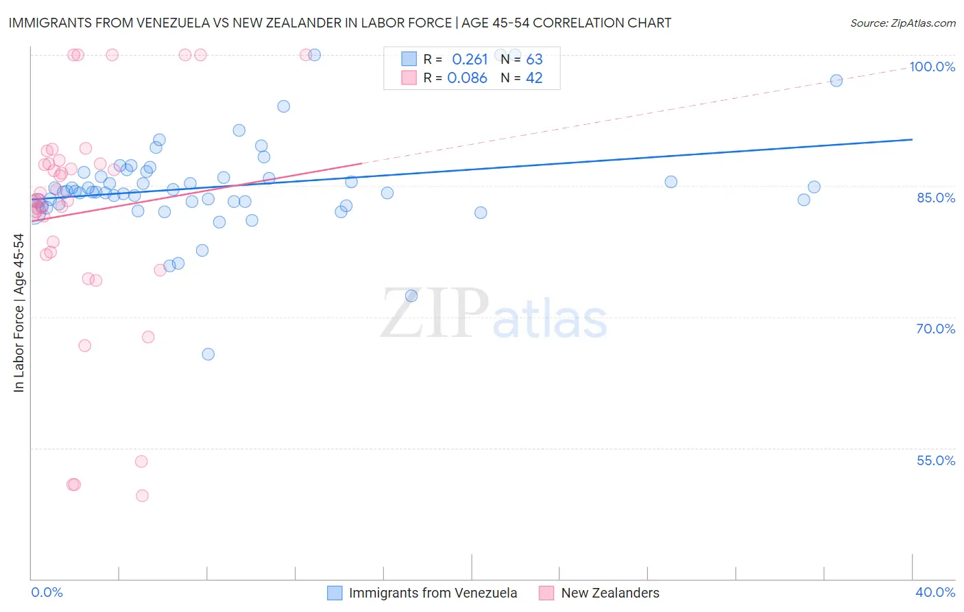 Immigrants from Venezuela vs New Zealander In Labor Force | Age 45-54