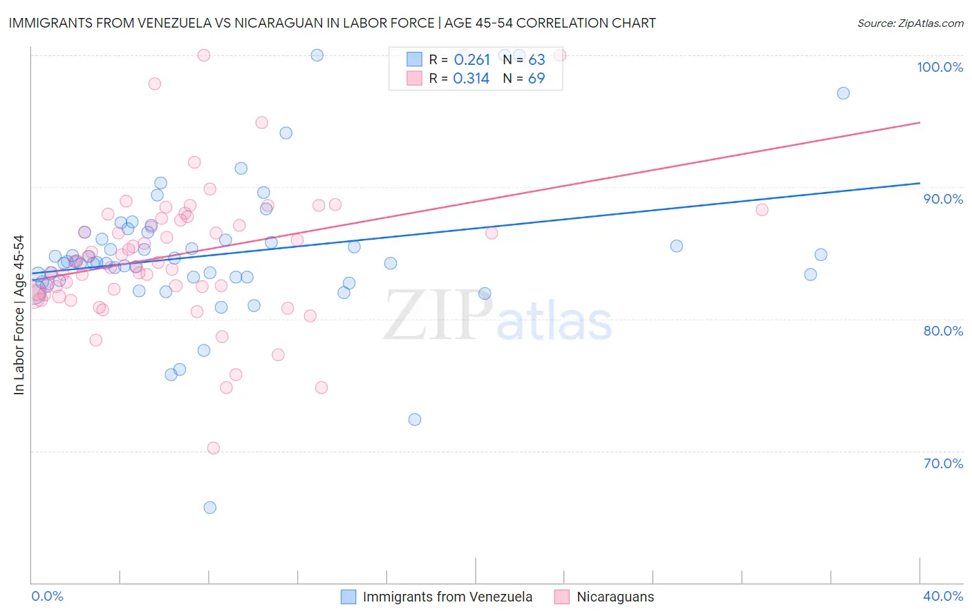 Immigrants from Venezuela vs Nicaraguan In Labor Force | Age 45-54