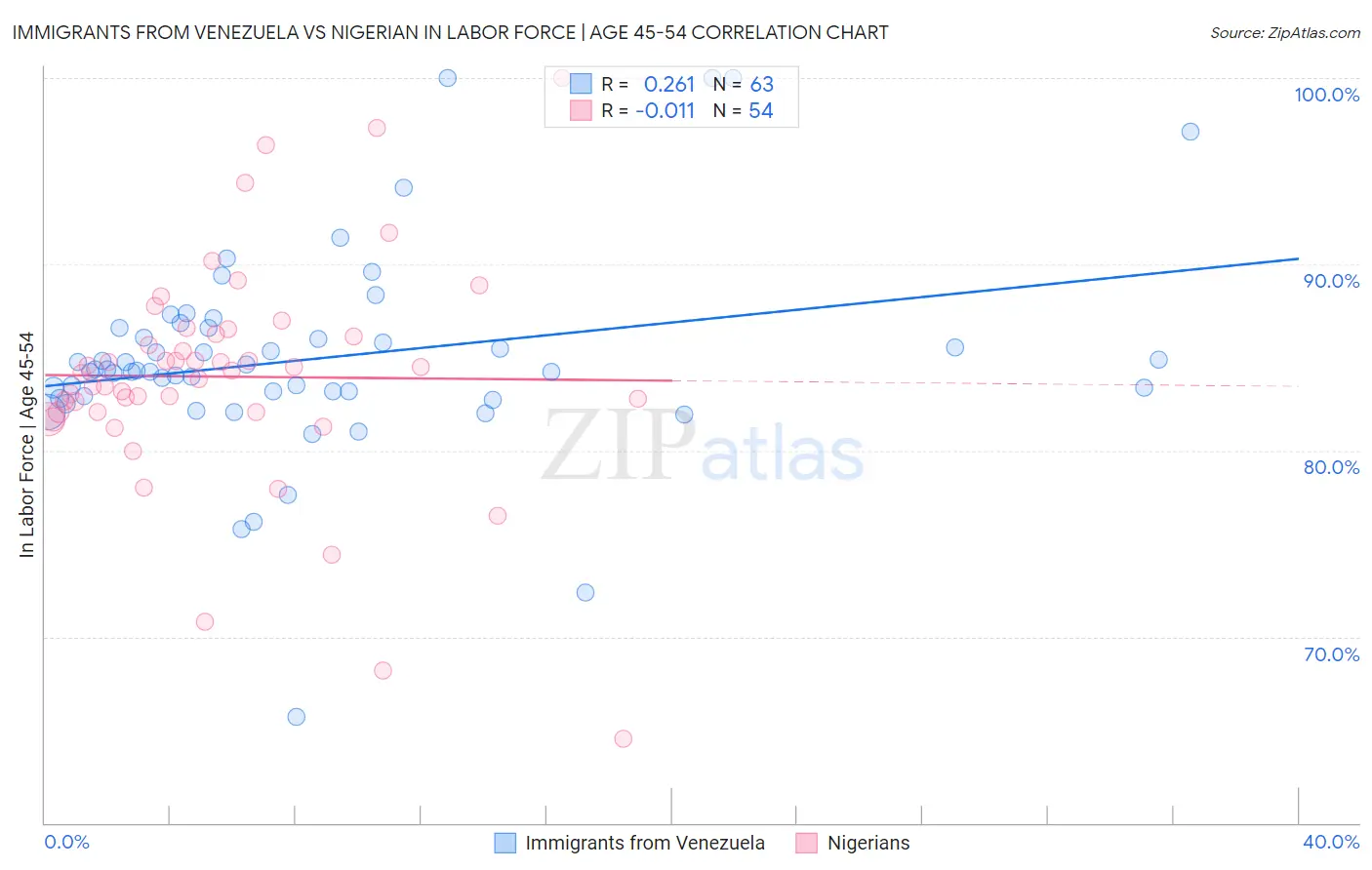 Immigrants from Venezuela vs Nigerian In Labor Force | Age 45-54