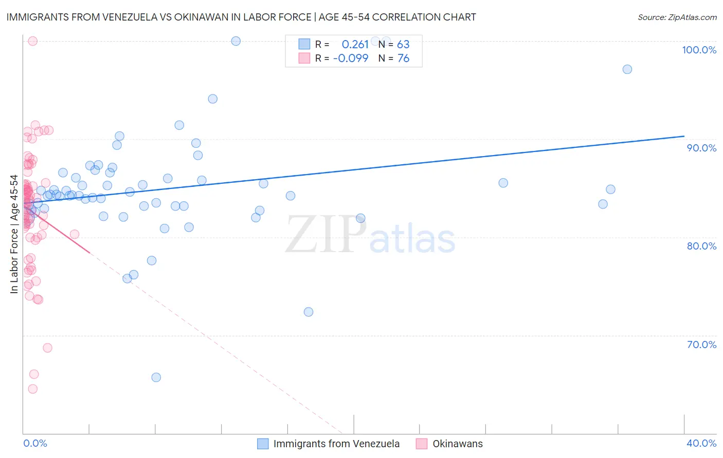 Immigrants from Venezuela vs Okinawan In Labor Force | Age 45-54