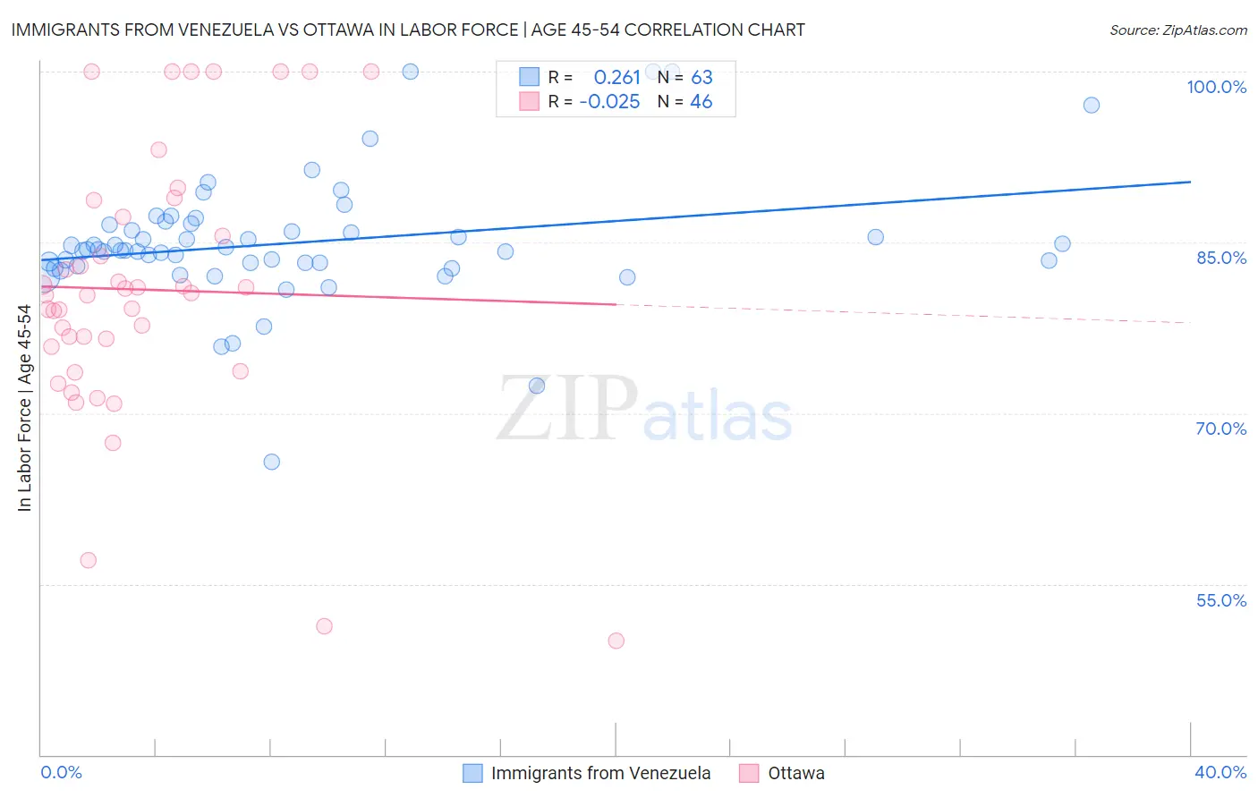 Immigrants from Venezuela vs Ottawa In Labor Force | Age 45-54