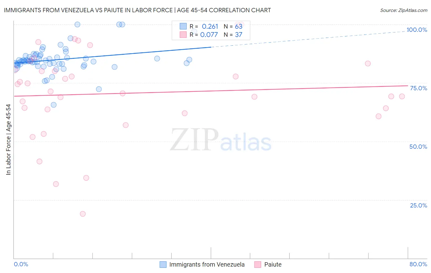 Immigrants from Venezuela vs Paiute In Labor Force | Age 45-54