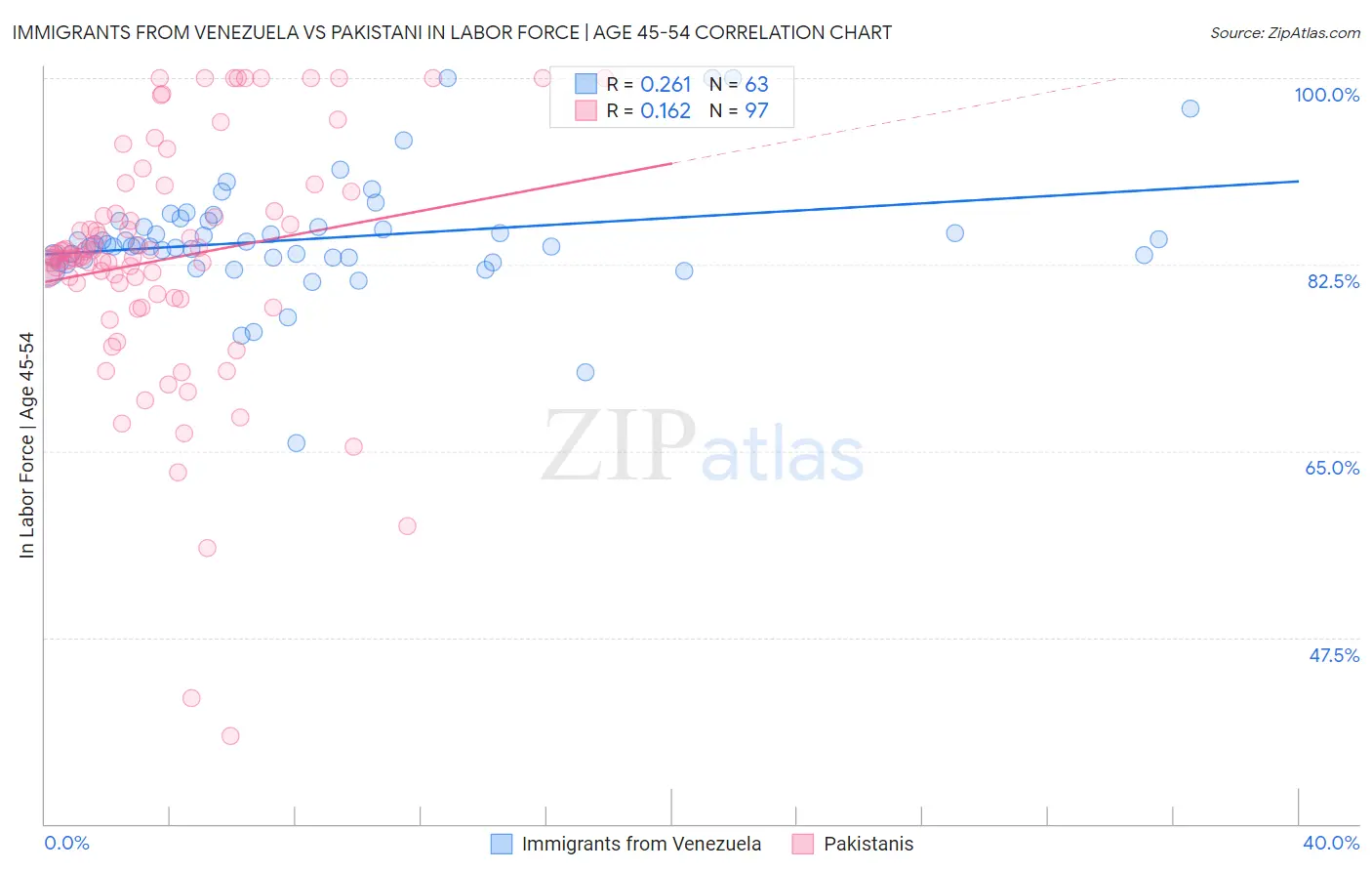 Immigrants from Venezuela vs Pakistani In Labor Force | Age 45-54