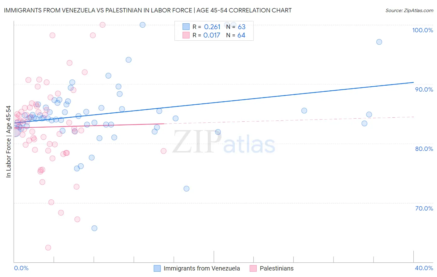 Immigrants from Venezuela vs Palestinian In Labor Force | Age 45-54