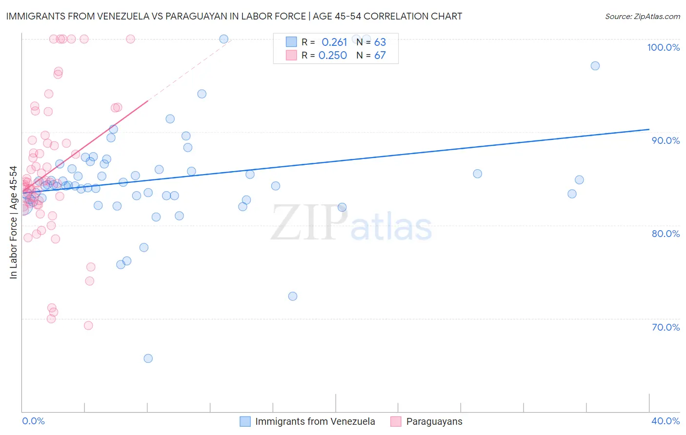Immigrants from Venezuela vs Paraguayan In Labor Force | Age 45-54