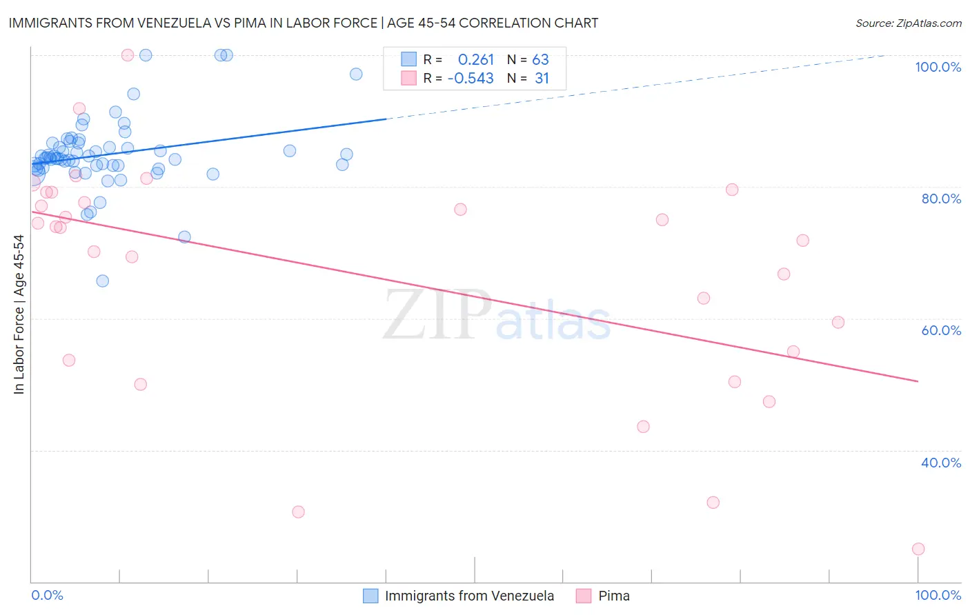 Immigrants from Venezuela vs Pima In Labor Force | Age 45-54