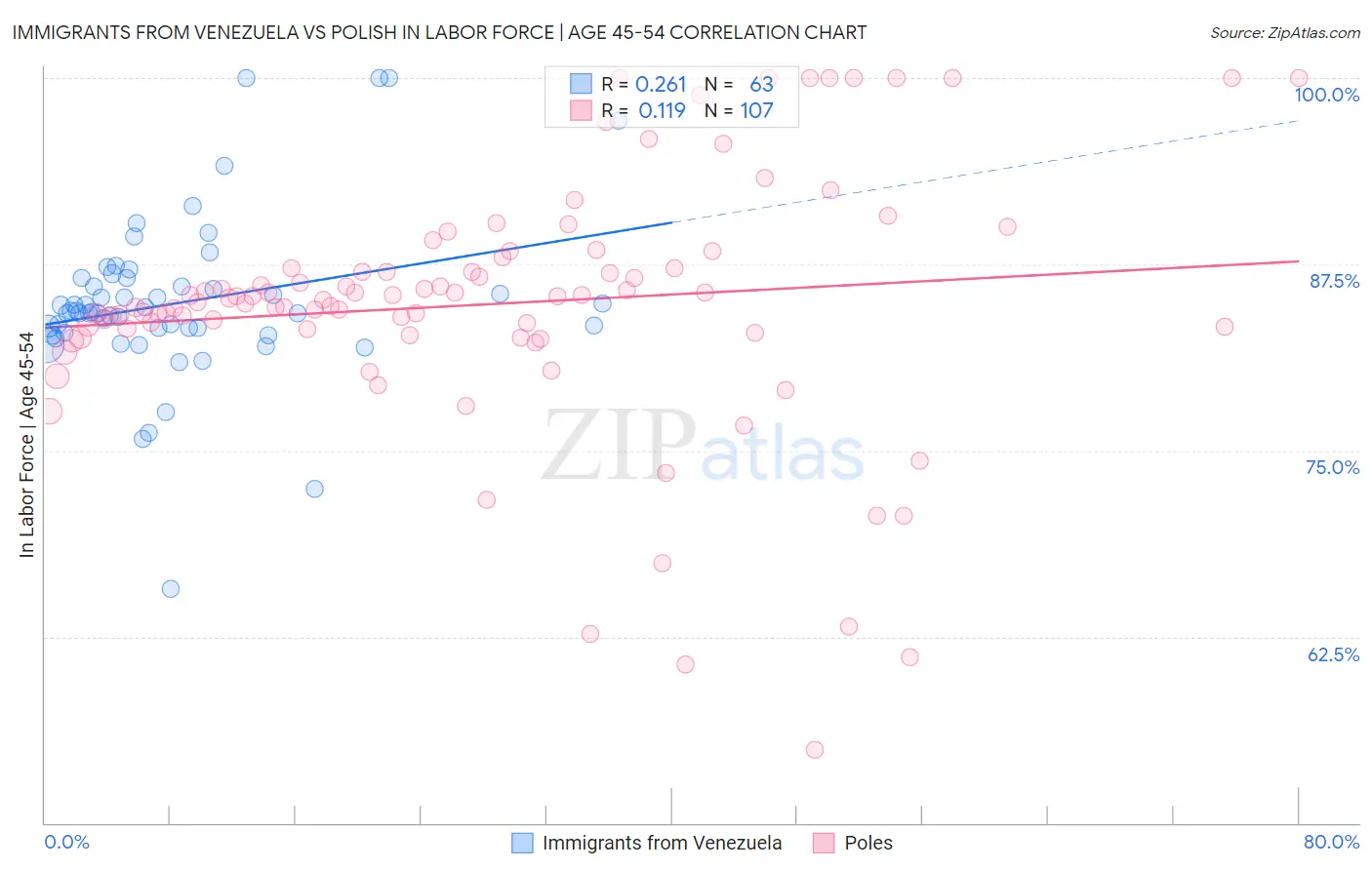 Immigrants from Venezuela vs Polish In Labor Force | Age 45-54