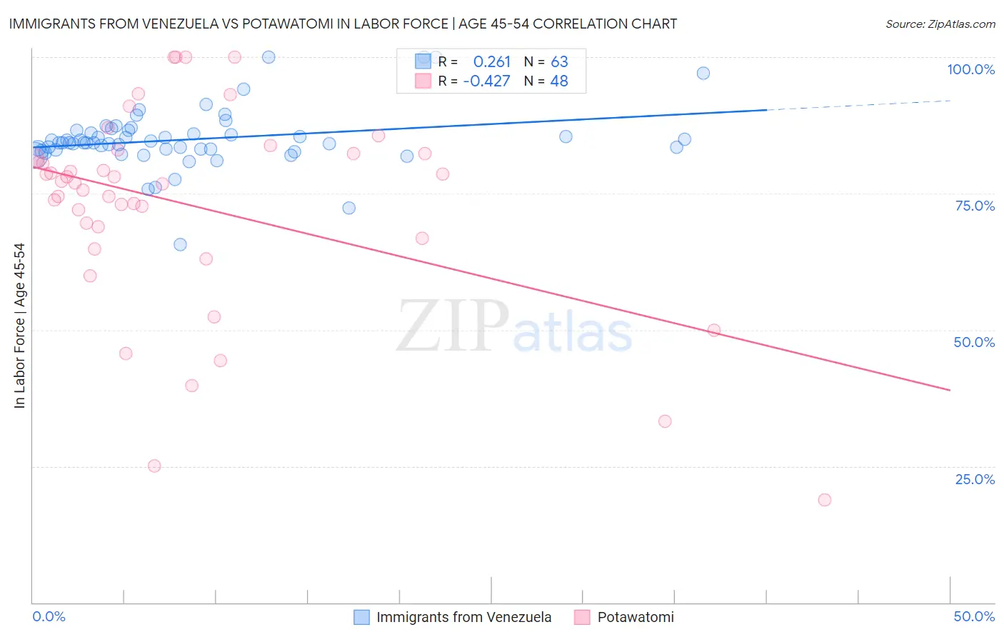 Immigrants from Venezuela vs Potawatomi In Labor Force | Age 45-54