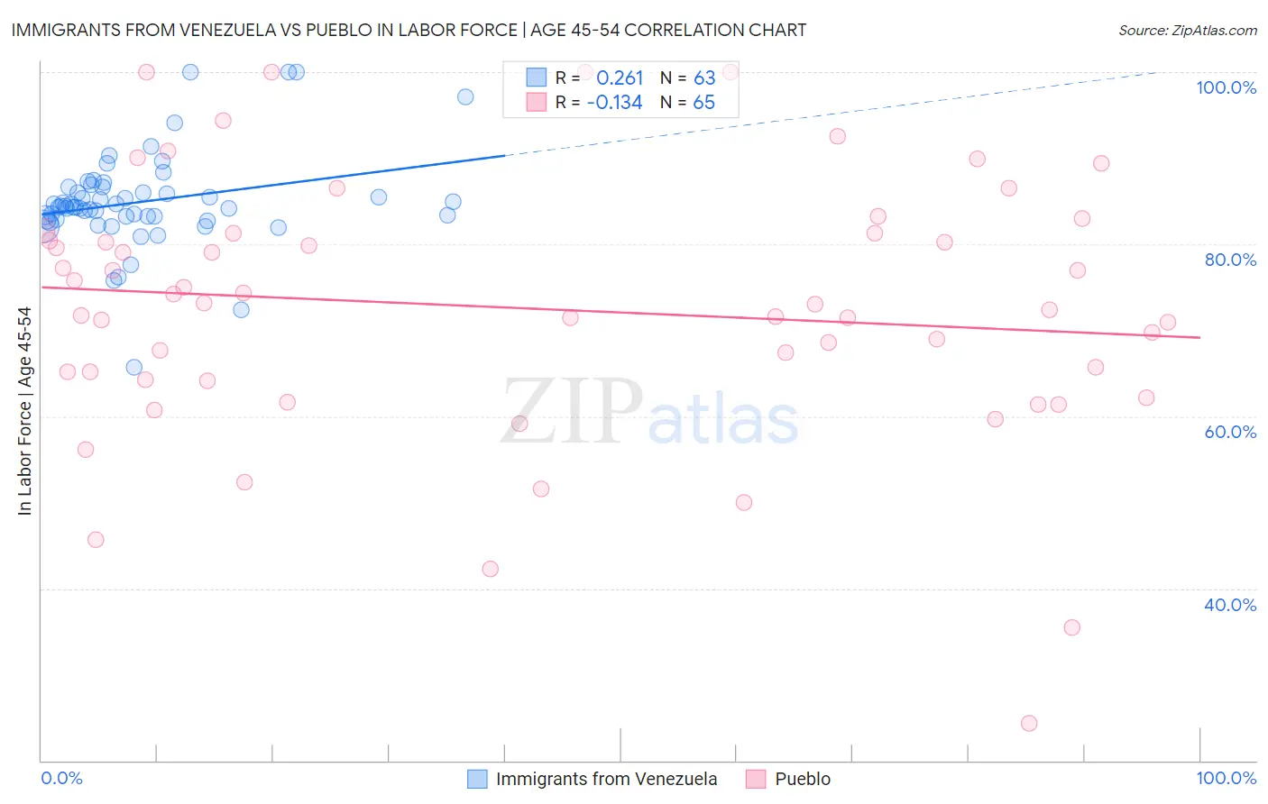 Immigrants from Venezuela vs Pueblo In Labor Force | Age 45-54